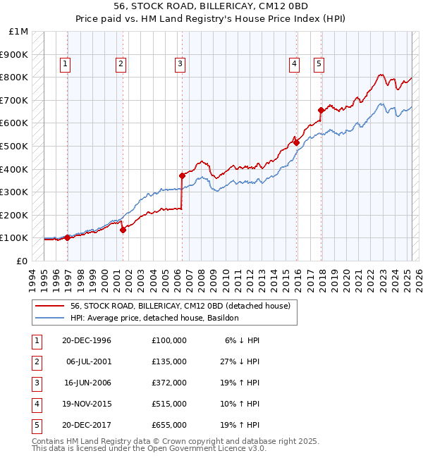 56, STOCK ROAD, BILLERICAY, CM12 0BD: Price paid vs HM Land Registry's House Price Index