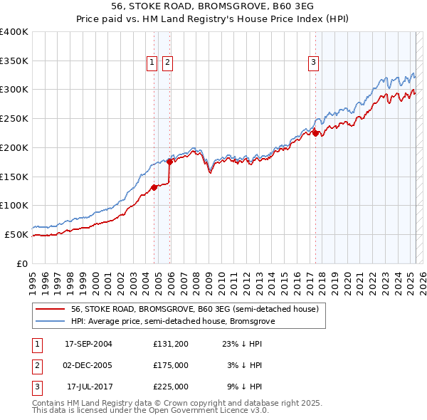 56, STOKE ROAD, BROMSGROVE, B60 3EG: Price paid vs HM Land Registry's House Price Index