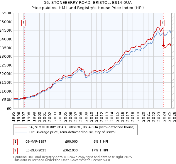 56, STONEBERRY ROAD, BRISTOL, BS14 0UA: Price paid vs HM Land Registry's House Price Index