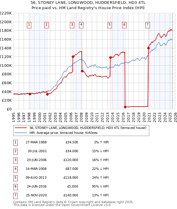56, STONEY LANE, LONGWOOD, HUDDERSFIELD, HD3 4TL: Price paid vs HM Land Registry's House Price Index