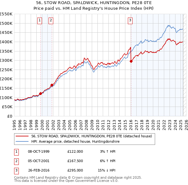 56, STOW ROAD, SPALDWICK, HUNTINGDON, PE28 0TE: Price paid vs HM Land Registry's House Price Index