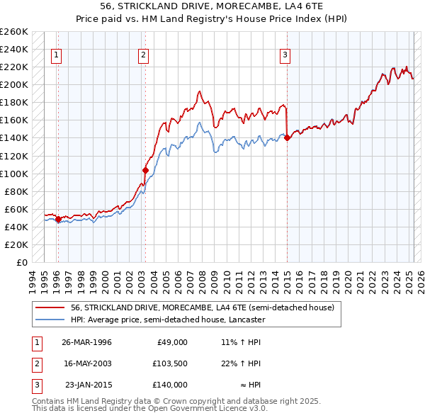 56, STRICKLAND DRIVE, MORECAMBE, LA4 6TE: Price paid vs HM Land Registry's House Price Index