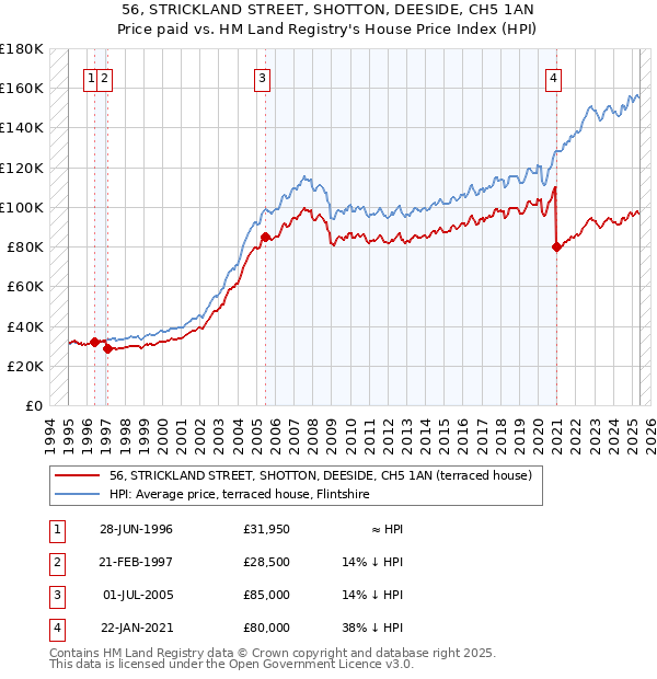 56, STRICKLAND STREET, SHOTTON, DEESIDE, CH5 1AN: Price paid vs HM Land Registry's House Price Index