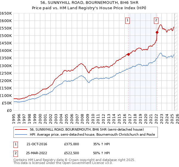 56, SUNNYHILL ROAD, BOURNEMOUTH, BH6 5HR: Price paid vs HM Land Registry's House Price Index