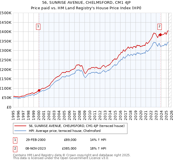 56, SUNRISE AVENUE, CHELMSFORD, CM1 4JP: Price paid vs HM Land Registry's House Price Index