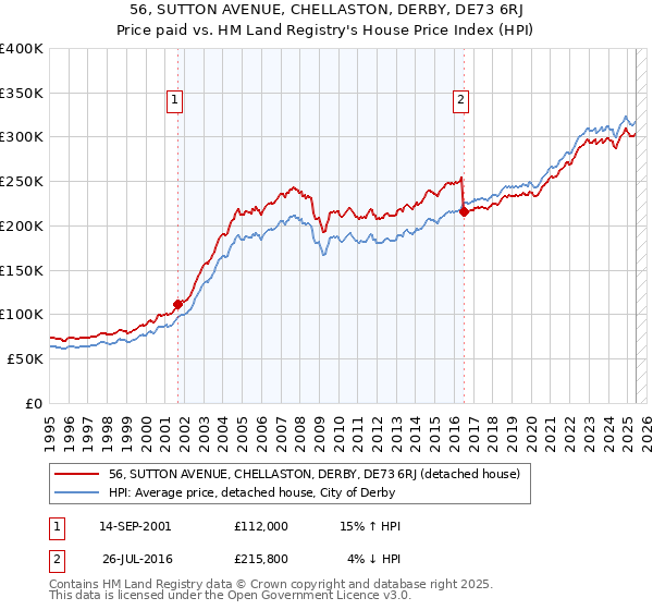 56, SUTTON AVENUE, CHELLASTON, DERBY, DE73 6RJ: Price paid vs HM Land Registry's House Price Index