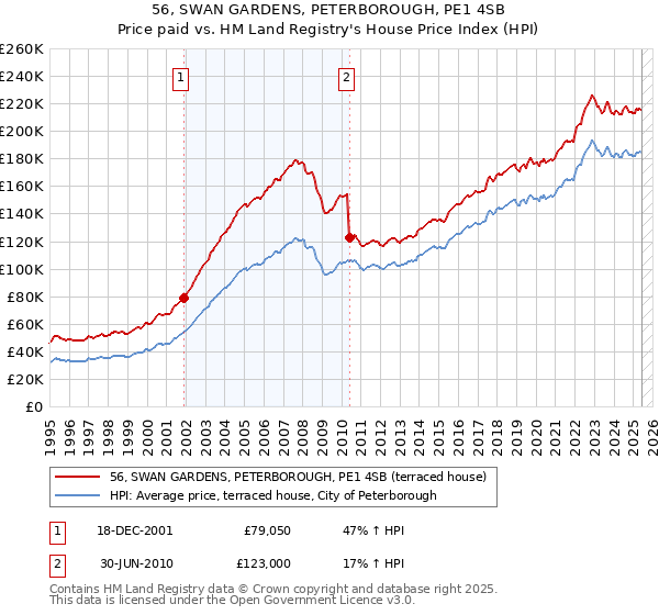 56, SWAN GARDENS, PETERBOROUGH, PE1 4SB: Price paid vs HM Land Registry's House Price Index