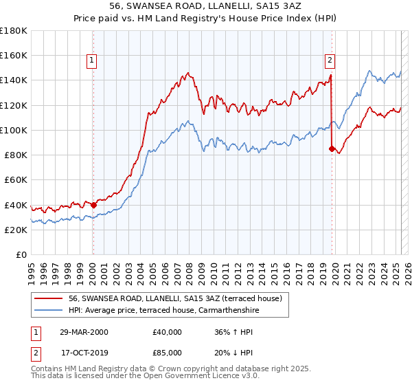 56, SWANSEA ROAD, LLANELLI, SA15 3AZ: Price paid vs HM Land Registry's House Price Index