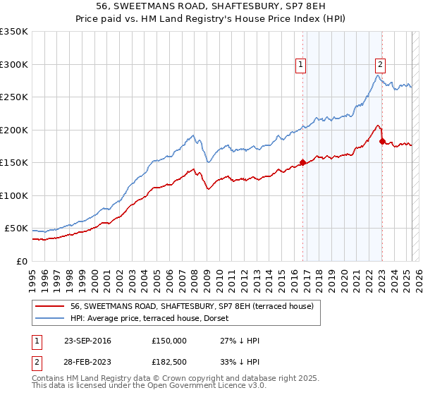 56, SWEETMANS ROAD, SHAFTESBURY, SP7 8EH: Price paid vs HM Land Registry's House Price Index