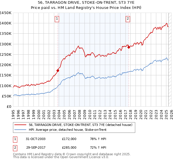 56, TARRAGON DRIVE, STOKE-ON-TRENT, ST3 7YE: Price paid vs HM Land Registry's House Price Index