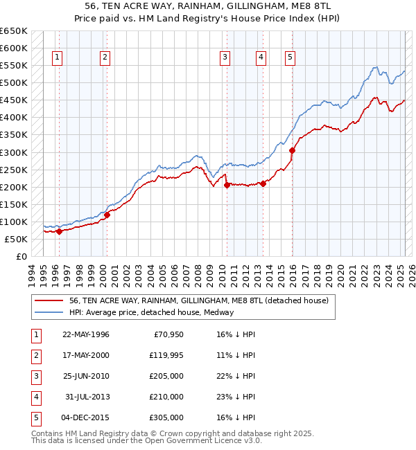56, TEN ACRE WAY, RAINHAM, GILLINGHAM, ME8 8TL: Price paid vs HM Land Registry's House Price Index