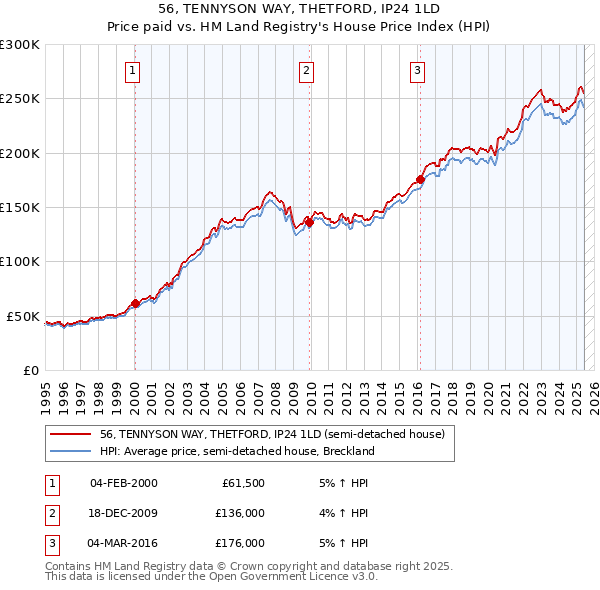 56, TENNYSON WAY, THETFORD, IP24 1LD: Price paid vs HM Land Registry's House Price Index