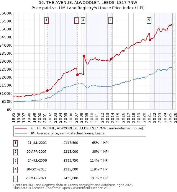56, THE AVENUE, ALWOODLEY, LEEDS, LS17 7NW: Price paid vs HM Land Registry's House Price Index
