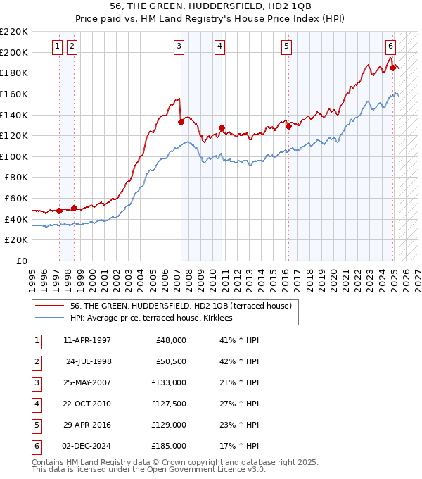 56, THE GREEN, HUDDERSFIELD, HD2 1QB: Price paid vs HM Land Registry's House Price Index