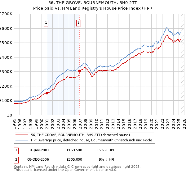56, THE GROVE, BOURNEMOUTH, BH9 2TT: Price paid vs HM Land Registry's House Price Index