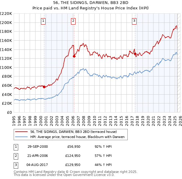 56, THE SIDINGS, DARWEN, BB3 2BD: Price paid vs HM Land Registry's House Price Index