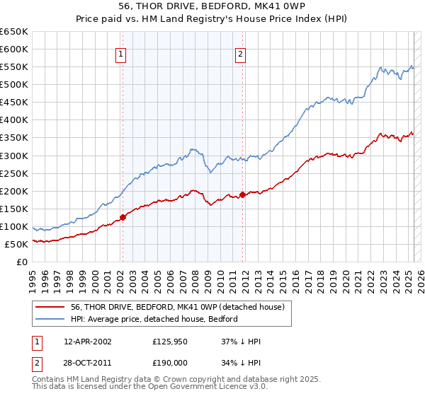 56, THOR DRIVE, BEDFORD, MK41 0WP: Price paid vs HM Land Registry's House Price Index