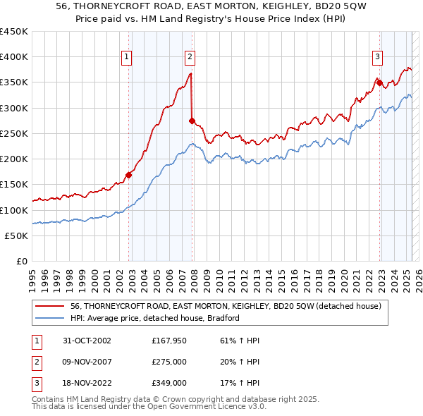 56, THORNEYCROFT ROAD, EAST MORTON, KEIGHLEY, BD20 5QW: Price paid vs HM Land Registry's House Price Index