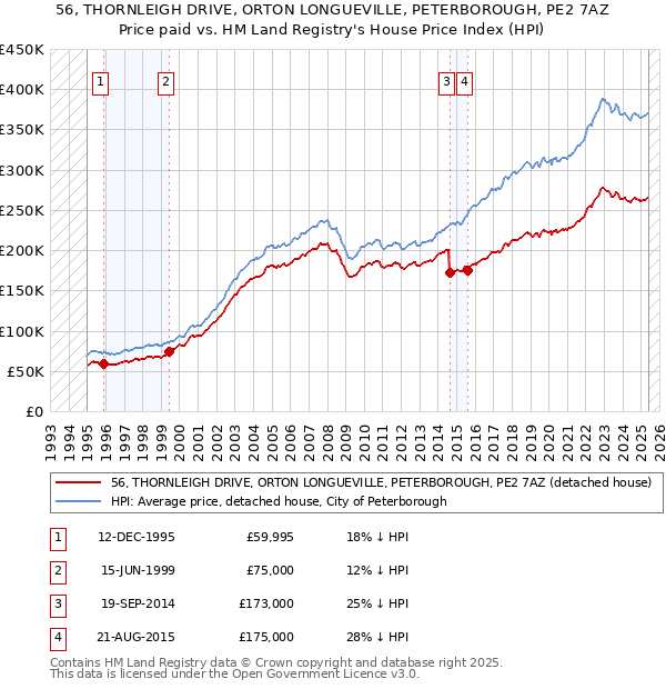 56, THORNLEIGH DRIVE, ORTON LONGUEVILLE, PETERBOROUGH, PE2 7AZ: Price paid vs HM Land Registry's House Price Index