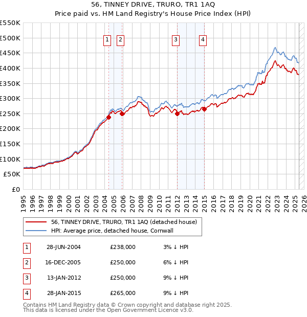 56, TINNEY DRIVE, TRURO, TR1 1AQ: Price paid vs HM Land Registry's House Price Index