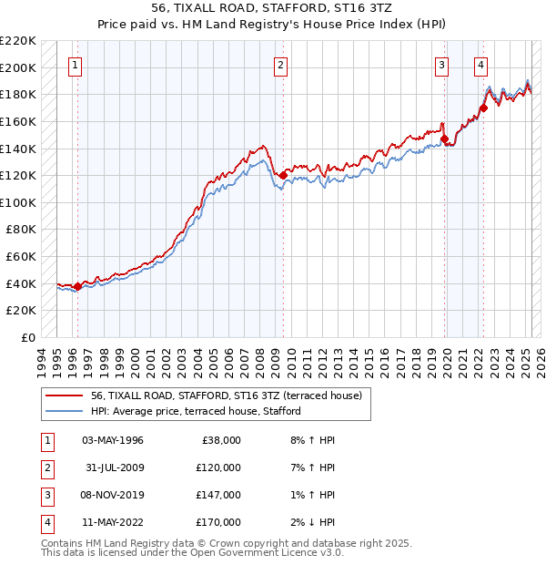 56, TIXALL ROAD, STAFFORD, ST16 3TZ: Price paid vs HM Land Registry's House Price Index