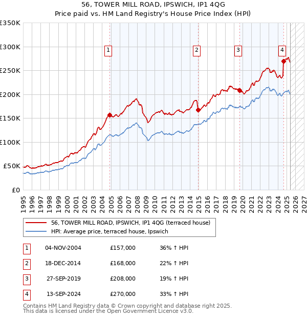 56, TOWER MILL ROAD, IPSWICH, IP1 4QG: Price paid vs HM Land Registry's House Price Index