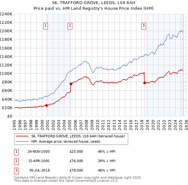 56, TRAFFORD GROVE, LEEDS, LS9 6AH: Price paid vs HM Land Registry's House Price Index