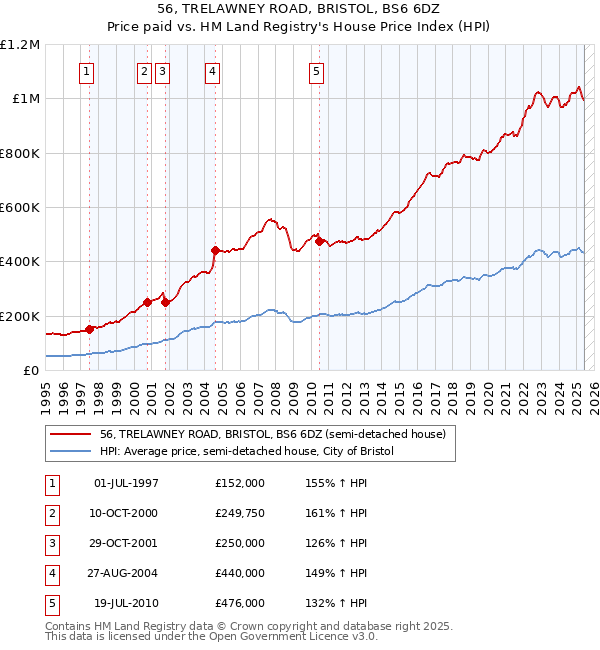 56, TRELAWNEY ROAD, BRISTOL, BS6 6DZ: Price paid vs HM Land Registry's House Price Index