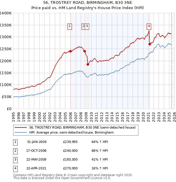 56, TROSTREY ROAD, BIRMINGHAM, B30 3NE: Price paid vs HM Land Registry's House Price Index