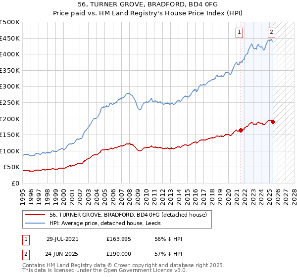 56, TURNER GROVE, BRADFORD, BD4 0FG: Price paid vs HM Land Registry's House Price Index