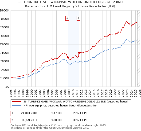 56, TURNPIKE GATE, WICKWAR, WOTTON-UNDER-EDGE, GL12 8ND: Price paid vs HM Land Registry's House Price Index