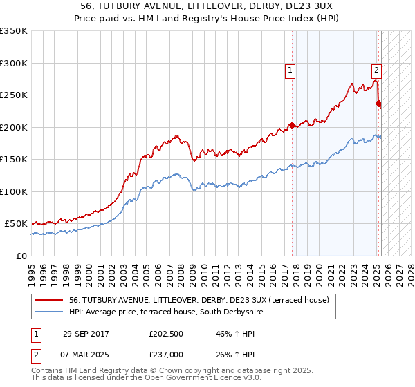 56, TUTBURY AVENUE, LITTLEOVER, DERBY, DE23 3UX: Price paid vs HM Land Registry's House Price Index