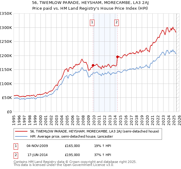 56, TWEMLOW PARADE, HEYSHAM, MORECAMBE, LA3 2AJ: Price paid vs HM Land Registry's House Price Index
