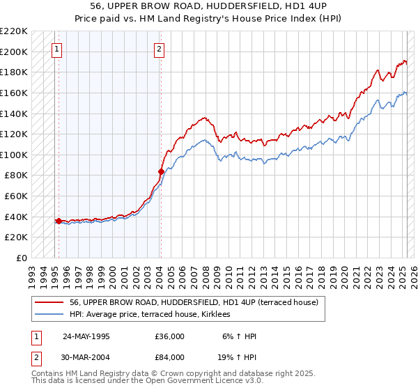 56, UPPER BROW ROAD, HUDDERSFIELD, HD1 4UP: Price paid vs HM Land Registry's House Price Index