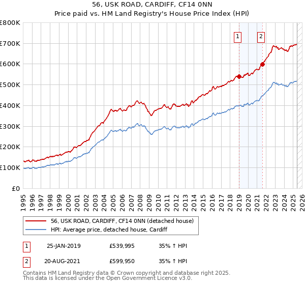 56, USK ROAD, CARDIFF, CF14 0NN: Price paid vs HM Land Registry's House Price Index