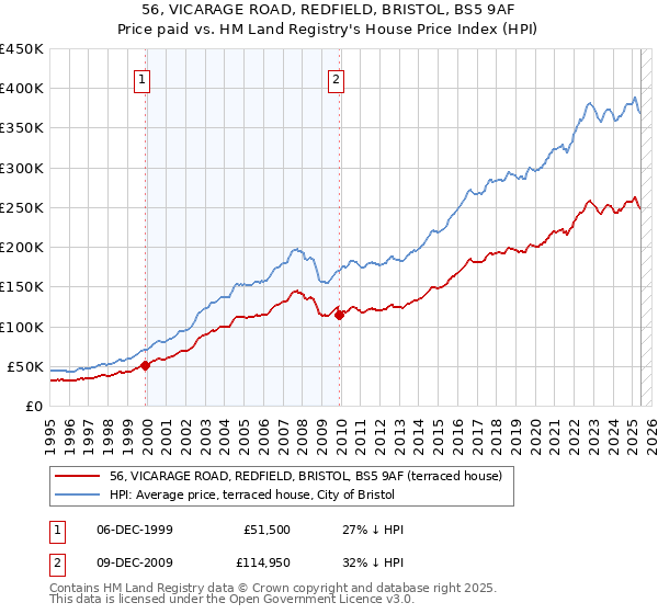 56, VICARAGE ROAD, REDFIELD, BRISTOL, BS5 9AF: Price paid vs HM Land Registry's House Price Index