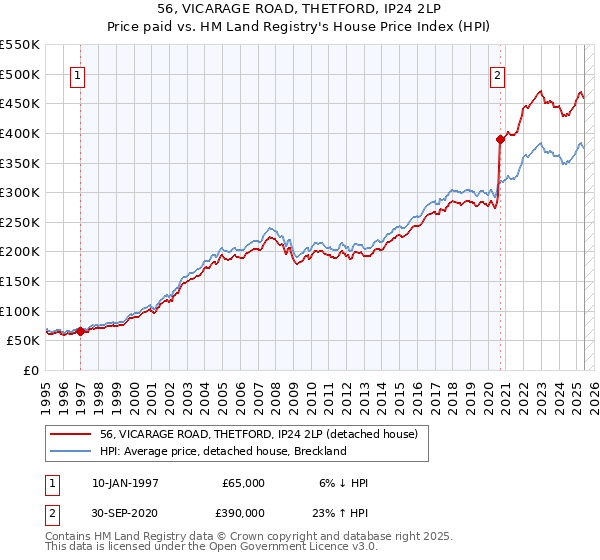 56, VICARAGE ROAD, THETFORD, IP24 2LP: Price paid vs HM Land Registry's House Price Index