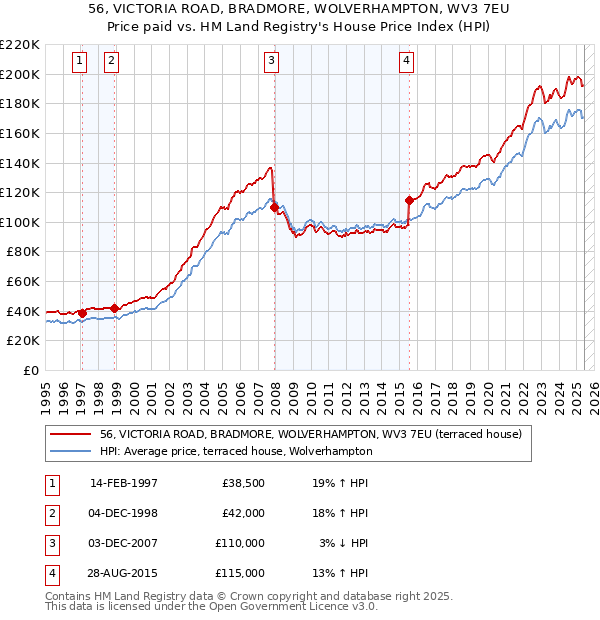 56, VICTORIA ROAD, BRADMORE, WOLVERHAMPTON, WV3 7EU: Price paid vs HM Land Registry's House Price Index