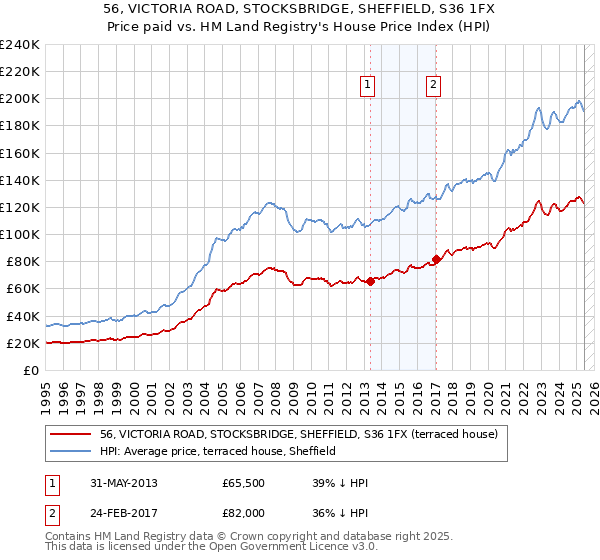 56, VICTORIA ROAD, STOCKSBRIDGE, SHEFFIELD, S36 1FX: Price paid vs HM Land Registry's House Price Index