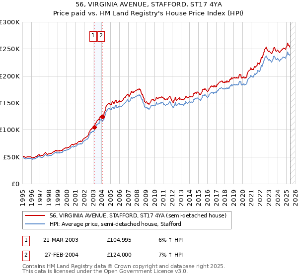 56, VIRGINIA AVENUE, STAFFORD, ST17 4YA: Price paid vs HM Land Registry's House Price Index