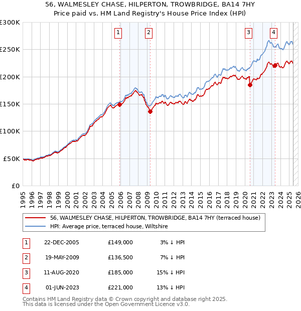 56, WALMESLEY CHASE, HILPERTON, TROWBRIDGE, BA14 7HY: Price paid vs HM Land Registry's House Price Index