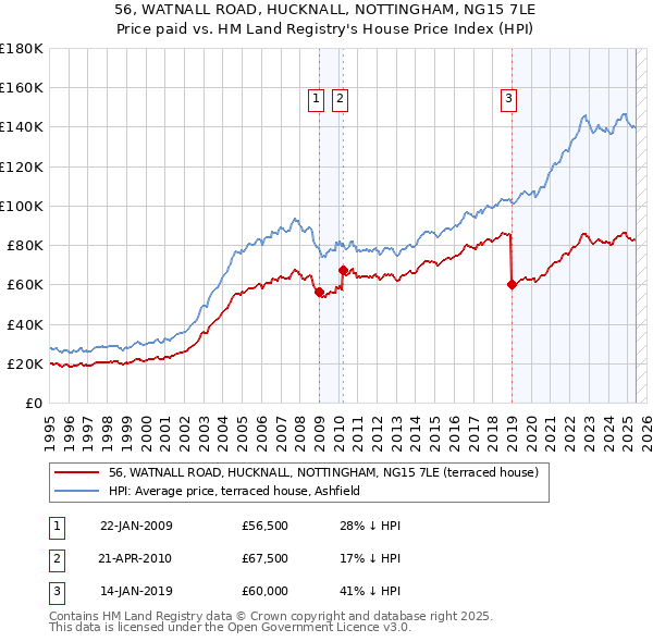 56, WATNALL ROAD, HUCKNALL, NOTTINGHAM, NG15 7LE: Price paid vs HM Land Registry's House Price Index