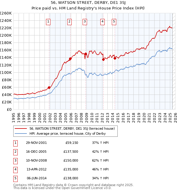 56, WATSON STREET, DERBY, DE1 3SJ: Price paid vs HM Land Registry's House Price Index