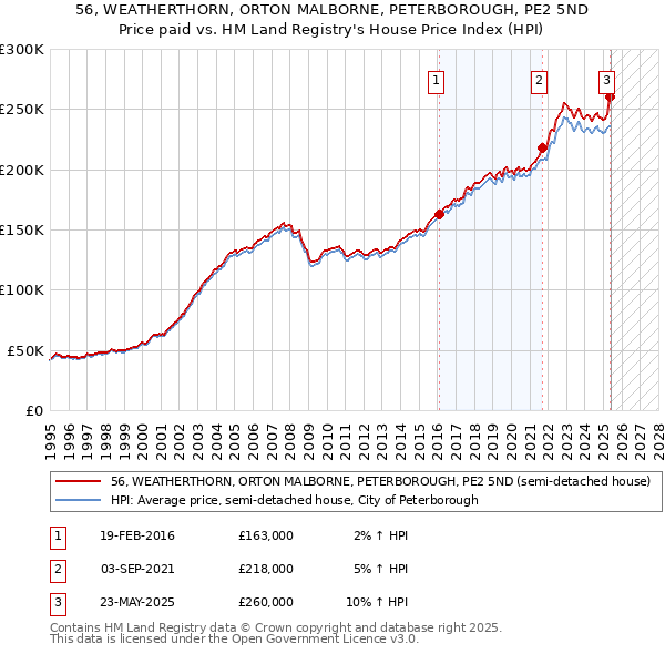 56, WEATHERTHORN, ORTON MALBORNE, PETERBOROUGH, PE2 5ND: Price paid vs HM Land Registry's House Price Index