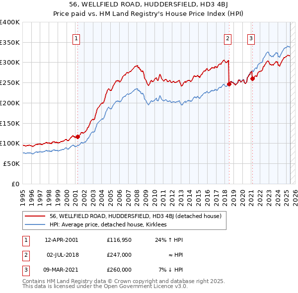 56, WELLFIELD ROAD, HUDDERSFIELD, HD3 4BJ: Price paid vs HM Land Registry's House Price Index