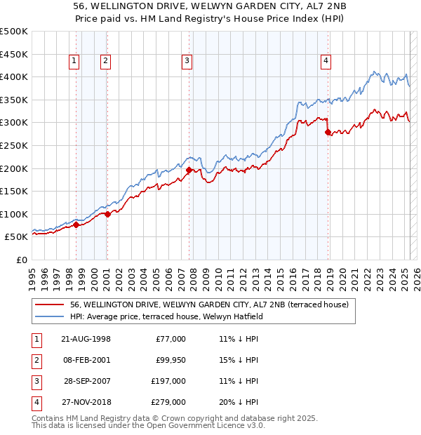 56, WELLINGTON DRIVE, WELWYN GARDEN CITY, AL7 2NB: Price paid vs HM Land Registry's House Price Index