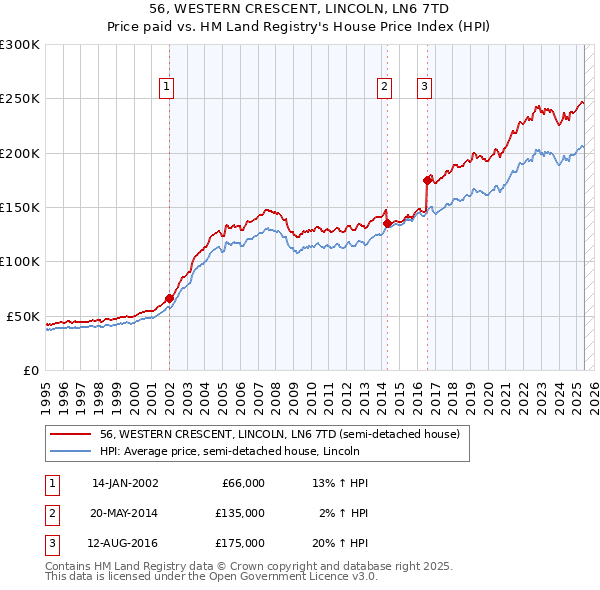 56, WESTERN CRESCENT, LINCOLN, LN6 7TD: Price paid vs HM Land Registry's House Price Index