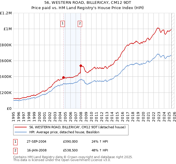 56, WESTERN ROAD, BILLERICAY, CM12 9DT: Price paid vs HM Land Registry's House Price Index