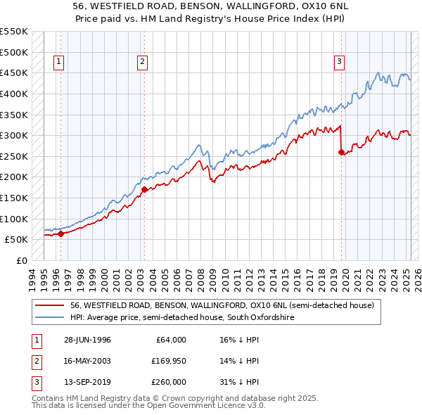56, WESTFIELD ROAD, BENSON, WALLINGFORD, OX10 6NL: Price paid vs HM Land Registry's House Price Index