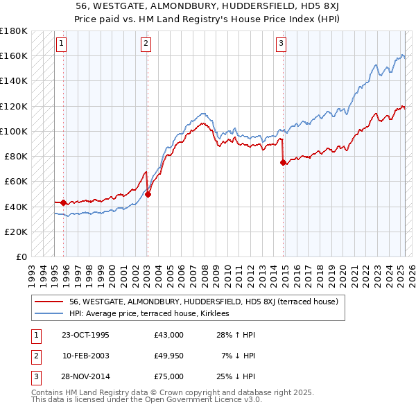 56, WESTGATE, ALMONDBURY, HUDDERSFIELD, HD5 8XJ: Price paid vs HM Land Registry's House Price Index